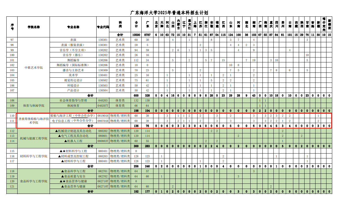 廣東海洋大學(xué)中外合作辦學(xué)專業(yè)有哪些？