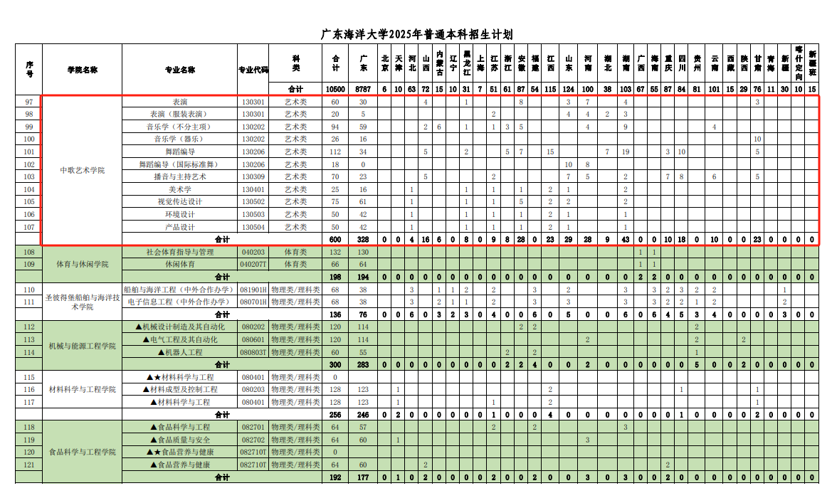 2025廣東海洋大學(xué)藝術(shù)類招生計劃-各專業(yè)招生人數(shù)是多少