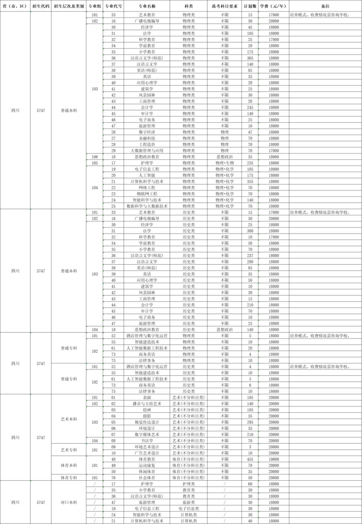 2025成都文理學(xué)院招生計(jì)劃-各專業(yè)招生人數(shù)是多少
