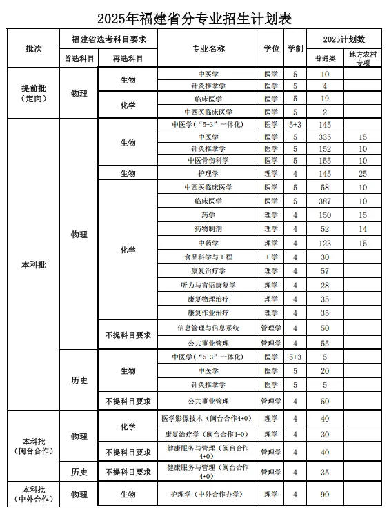 2025福建中醫(yī)藥大學(xué)招生計(jì)劃-各專業(yè)招生人數(shù)是多少