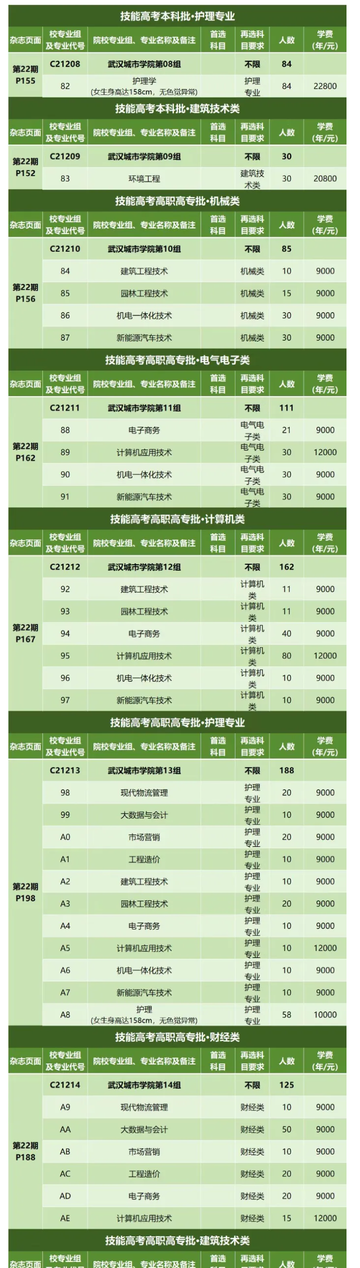 武漢城市學(xué)院有哪些專業(yè)？