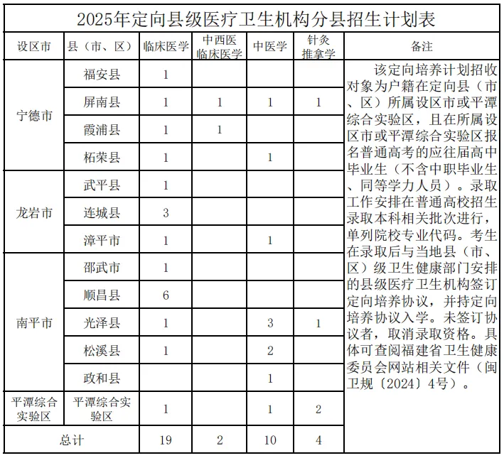 2025福建中醫(yī)藥大學(xué)招生計(jì)劃-各專業(yè)招生人數(shù)是多少
