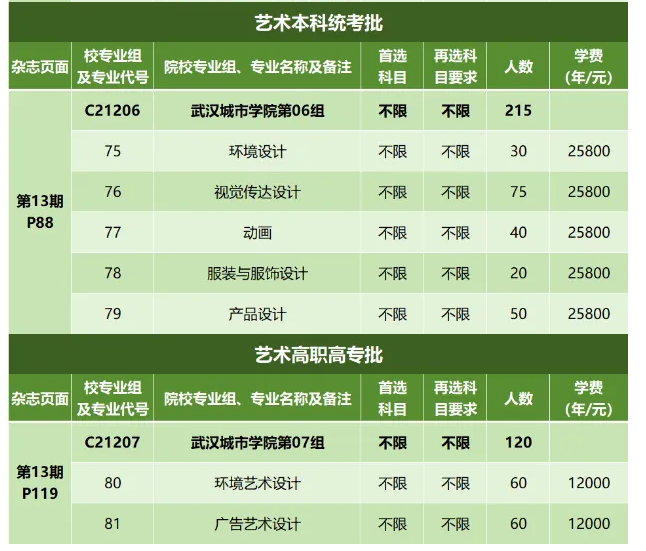 2025武漢城市學(xué)院藝術(shù)類招生計(jì)劃-各專業(yè)招生人數(shù)是多少
