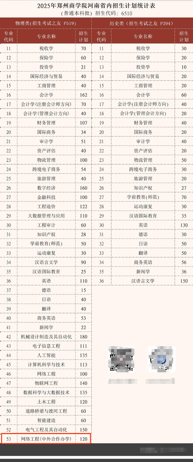 2025鄭州商學院中外合作辦學招生計劃-各專業(yè)招生人數(shù)是多少