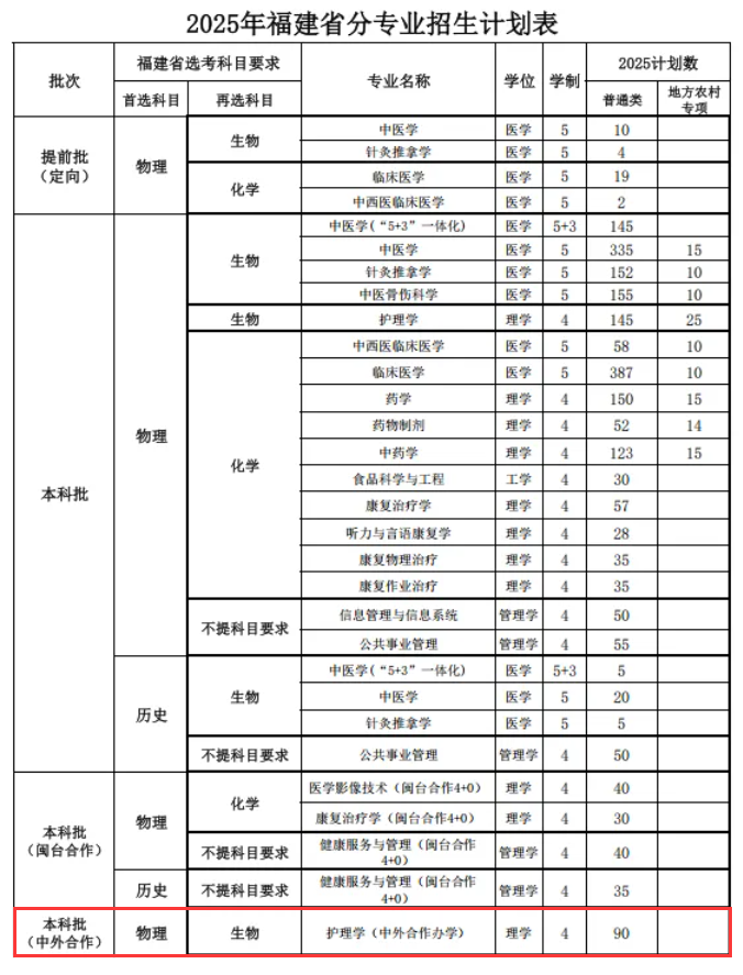 2025福建中醫(yī)藥大學(xué)中外合作辦學(xué)招生計(jì)劃-各專(zhuān)業(yè)招生人數(shù)是多少
