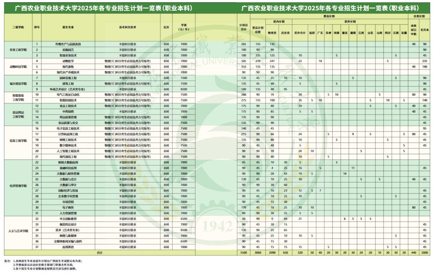 2025廣西農(nóng)業(yè)職業(yè)技術(shù)大學(xué)招生計劃-各專業(yè)招生人數(shù)是多少