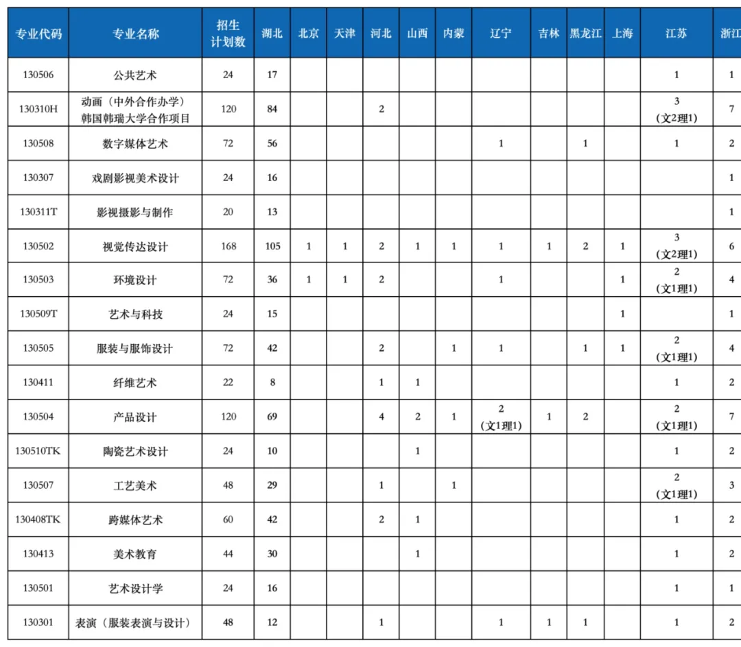 2025湖北美術(shù)學(xué)院招生計(jì)劃-各專(zhuān)業(yè)招生人數(shù)是多少