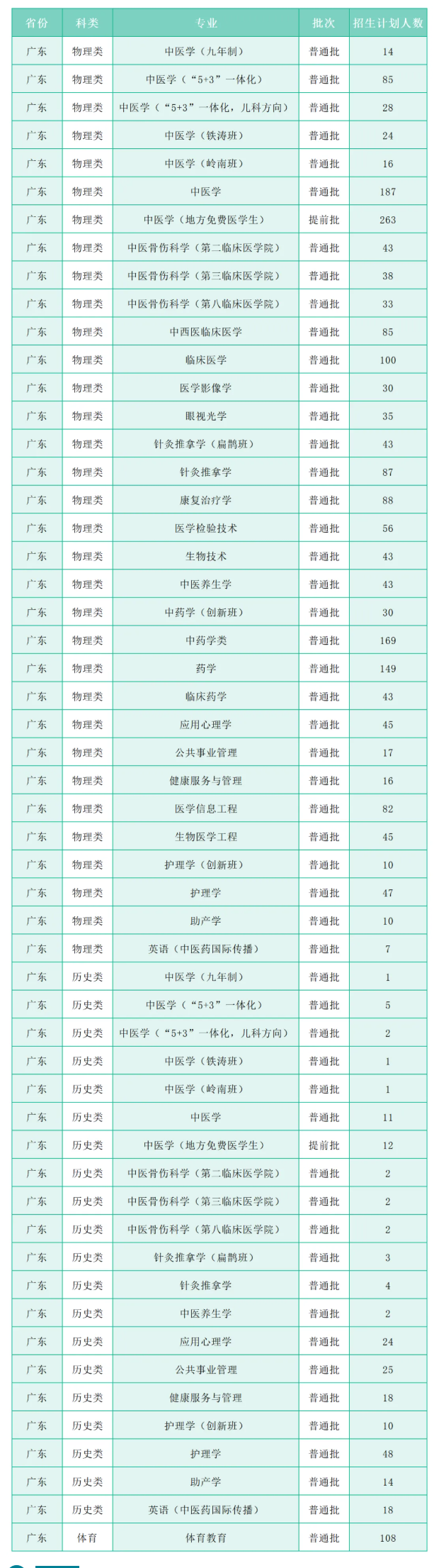 2025廣州中醫(yī)藥大學(xué)招生計(jì)劃-各專業(yè)招生人數(shù)是多少