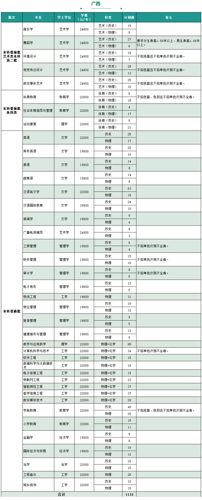 2025桂林學(xué)院招生計劃-各專業(yè)招生人數(shù)是多少