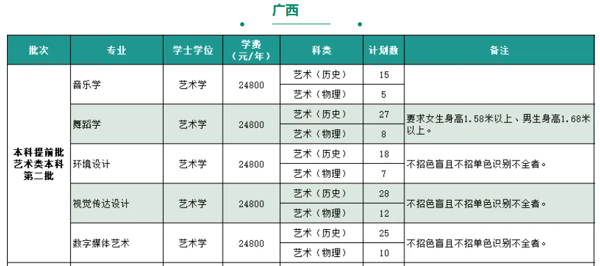 2025桂林學(xué)院藝術(shù)類招生計(jì)劃-各專業(yè)招生人數(shù)是多少