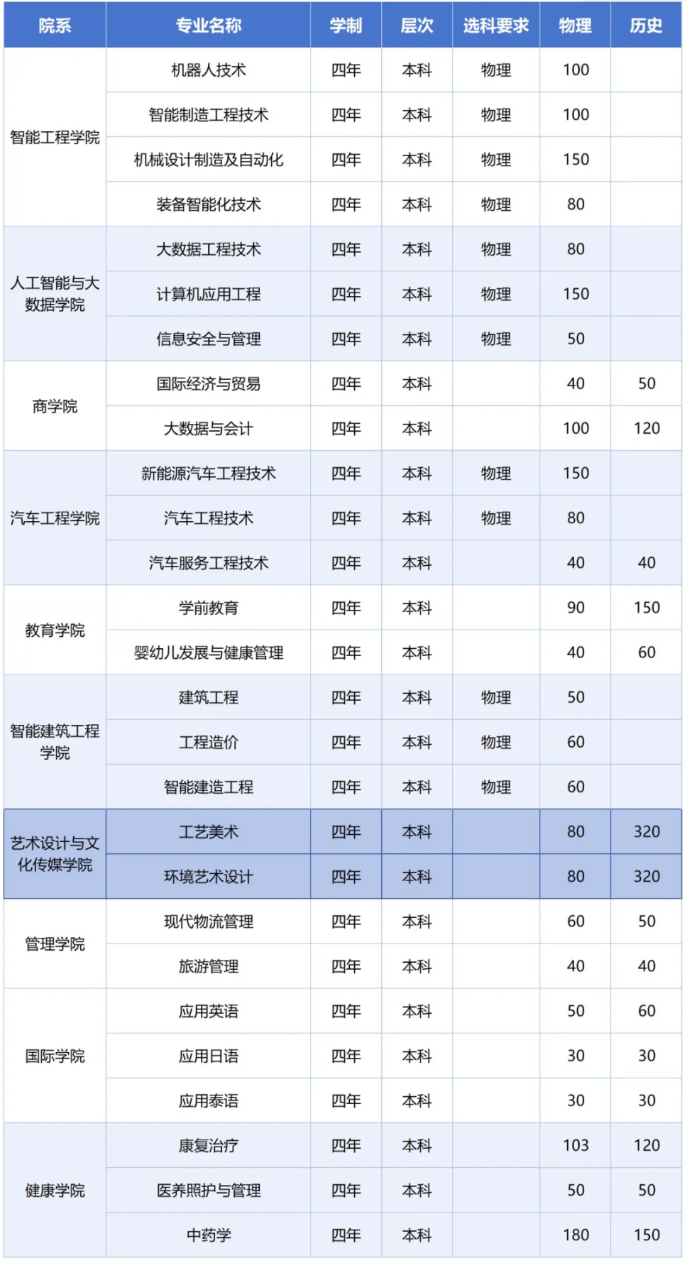 廣西城市職業(yè)大學(xué)有哪些專業(yè)？
