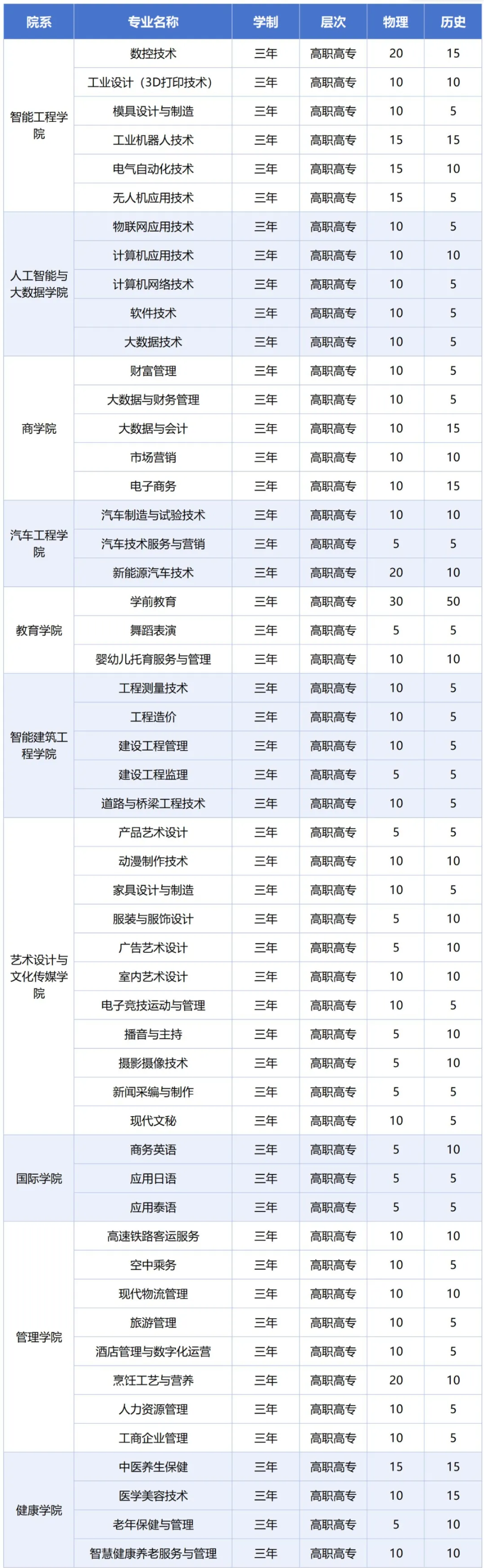 廣西城市職業(yè)大學(xué)有哪些專業(yè)？