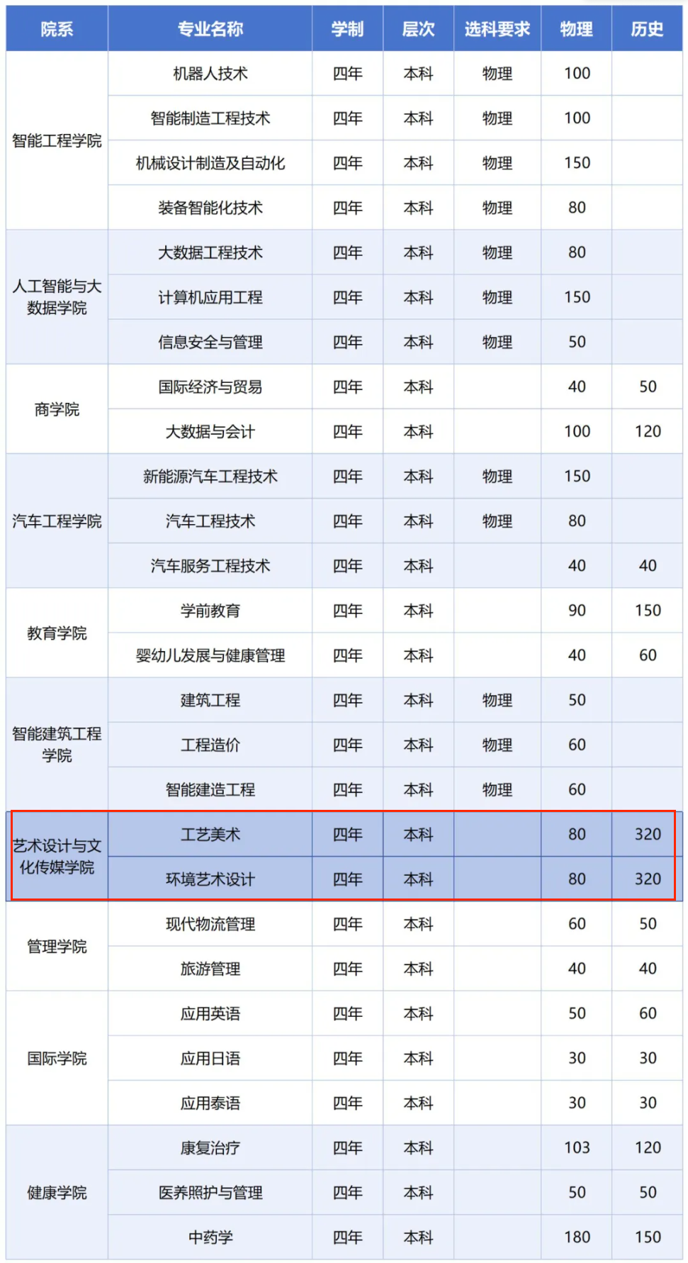 2025廣西城市職業(yè)大學(xué)藝術(shù)類招生計劃-各專業(yè)招生人數(shù)是多少
