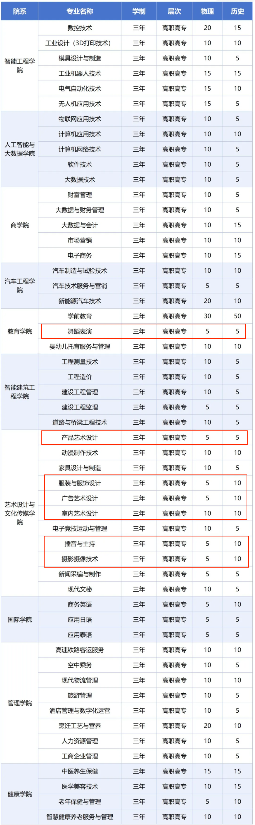 2025廣西城市職業(yè)大學(xué)藝術(shù)類招生計劃-各專業(yè)招生人數(shù)是多少
