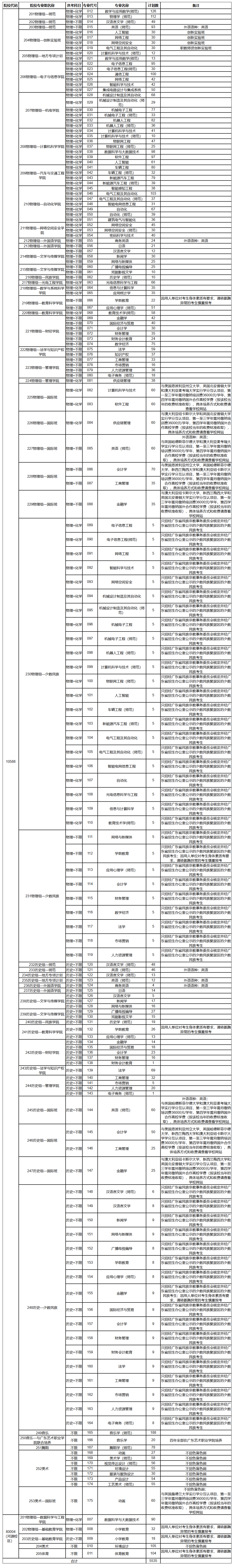 2025廣東技術(shù)師范大學(xué)招生計(jì)劃-各專業(yè)招生人數(shù)是多少