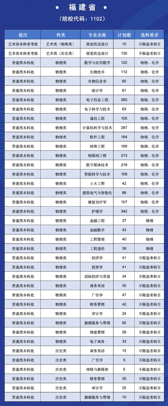 2025福州理工學(xué)院招生計(jì)劃-各專業(yè)招生人數(shù)是多少