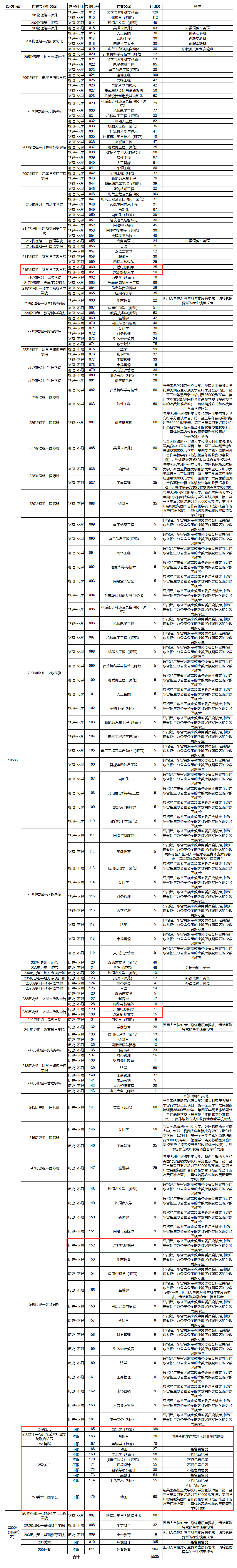 2025廣東技術(shù)師范大學(xué)藝術(shù)類招生計劃-各專業(yè)招生人數(shù)是多少