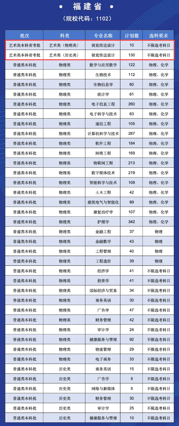 2025福州理工學院藝術(shù)類招生計劃-各專業(yè)招生人數(shù)是多少