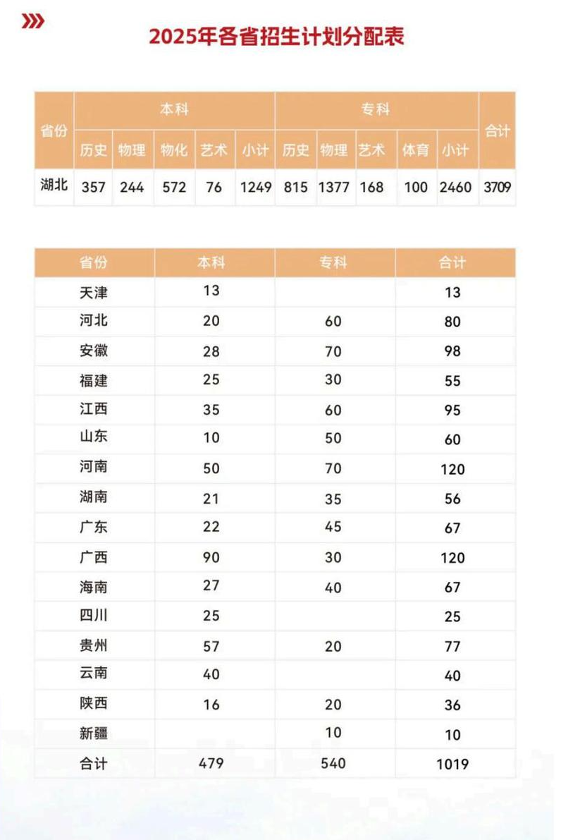 2025湖北師范大學(xué)文理學(xué)院招生計(jì)劃-各專(zhuān)業(yè)招生人數(shù)是多少