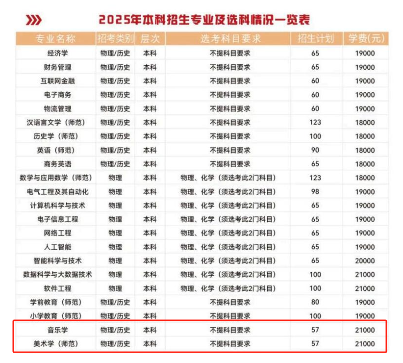 2025湖北師范大學(xué)文理學(xué)院藝術(shù)類招生計劃-各專業(yè)招生人數(shù)是多少