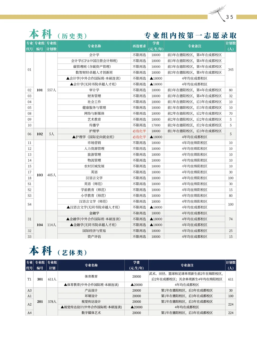 2025西南財(cái)經(jīng)大學(xué)天府學(xué)院招生計(jì)劃-各專業(yè)招生人數(shù)是多少