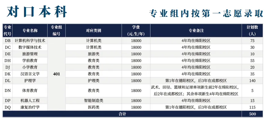 2025西南財(cái)經(jīng)大學(xué)天府學(xué)院招生計(jì)劃-各專業(yè)招生人數(shù)是多少