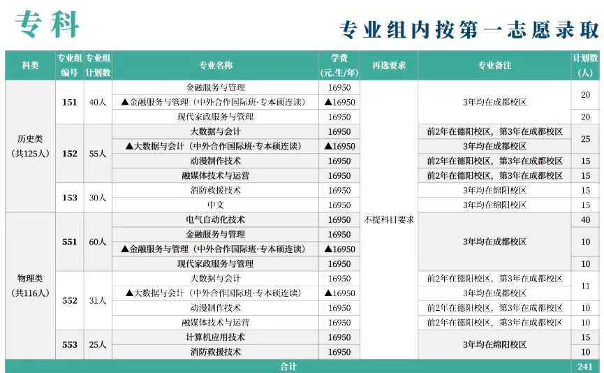 2025西南財(cái)經(jīng)大學(xué)天府學(xué)院招生計(jì)劃-各專業(yè)招生人數(shù)是多少