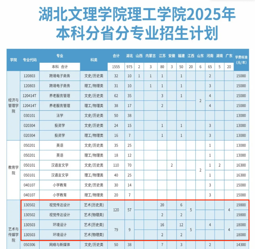 2025湖北文理學(xué)院理工學(xué)院藝術(shù)類學(xué)費(fèi)多少錢一年-各專業(yè)收費(fèi)標(biāo)準(zhǔn)