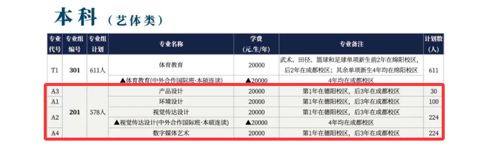2025西南財(cái)經(jīng)大學(xué)天府學(xué)院藝術(shù)類招生計(jì)劃-各專業(yè)招生人數(shù)是多少