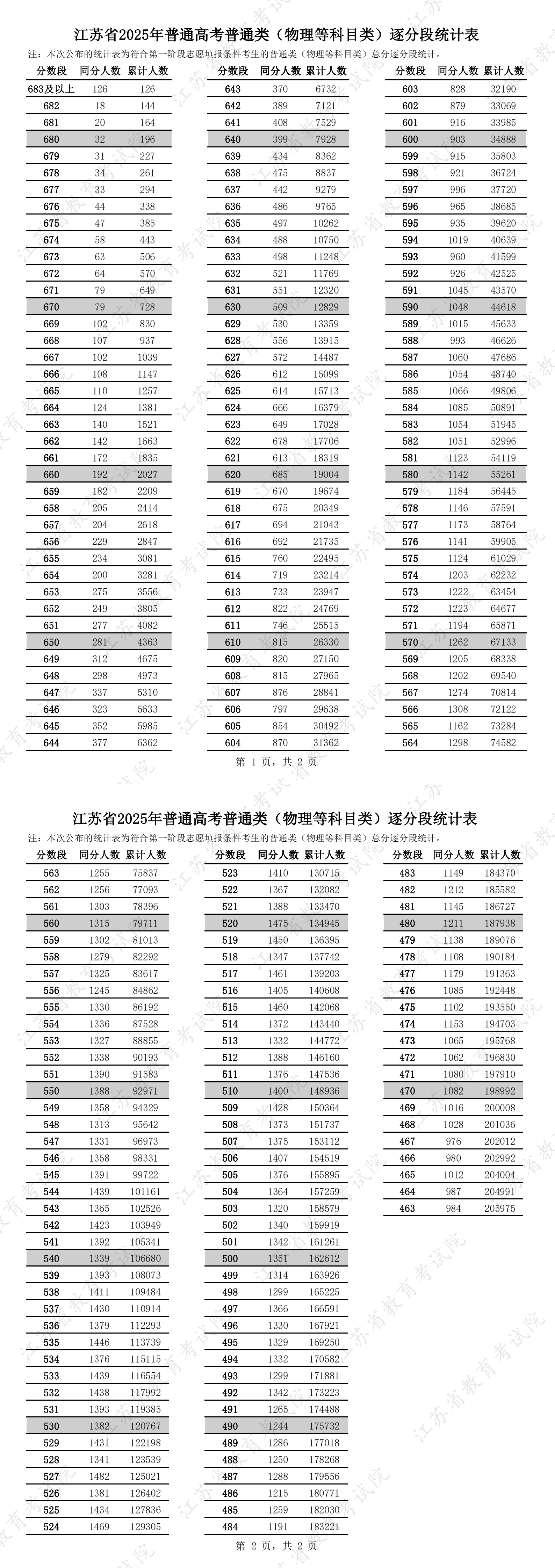 2025江苏高考一分一段表（物理类）