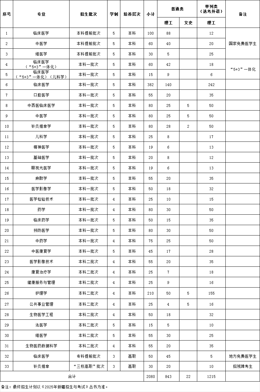 2025新疆醫(yī)科大學(xué)招生計劃-各專業(yè)招生人數(shù)是多少