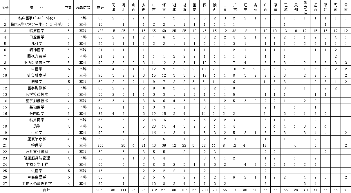 2025新疆醫(yī)科大學(xué)招生計劃-各專業(yè)招生人數(shù)是多少
