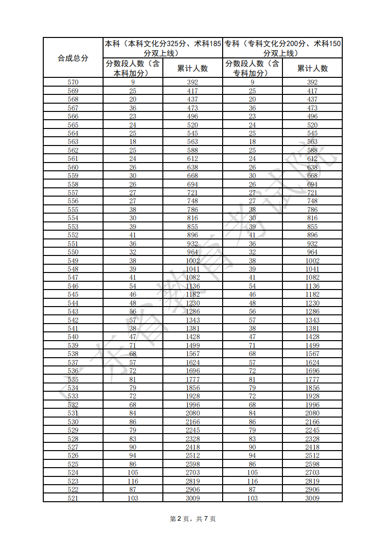 2025廣東美術(shù)高考一分一段表（含2023-2024歷年）