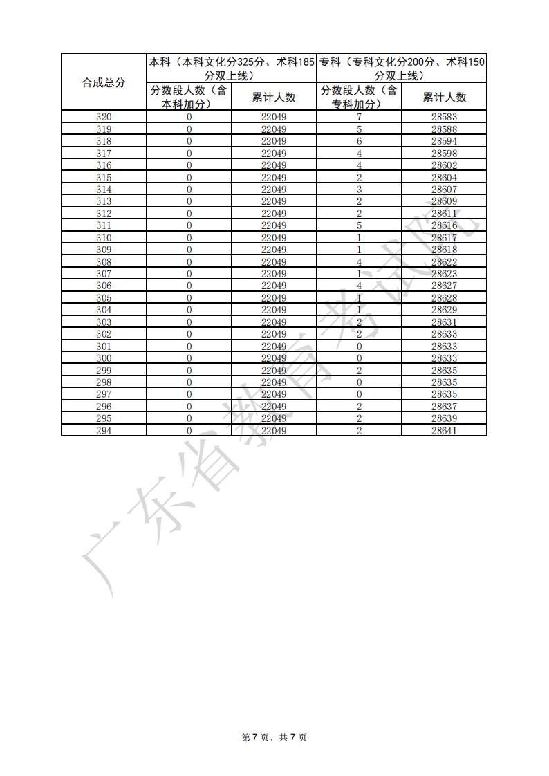 2025廣東美術(shù)高考一分一段表（含2023-2024歷年）