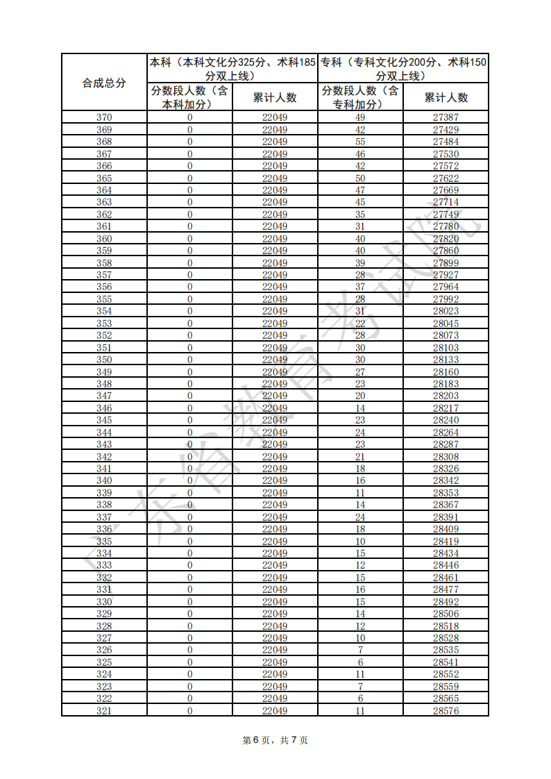 2025廣東美術(shù)高考一分一段表（含2023-2024歷年）