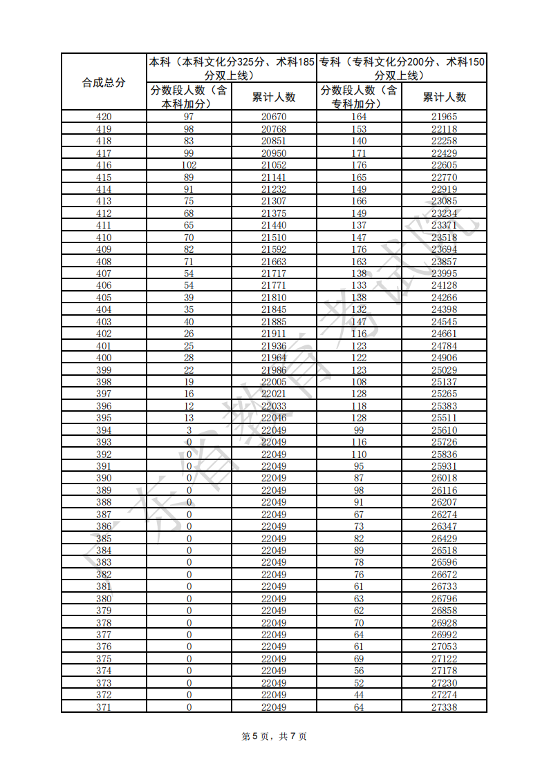 2025廣東美術(shù)高考一分一段表（含2023-2024歷年）