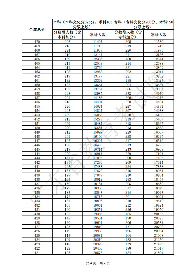 2025廣東美術(shù)高考一分一段表（含2023-2024歷年）