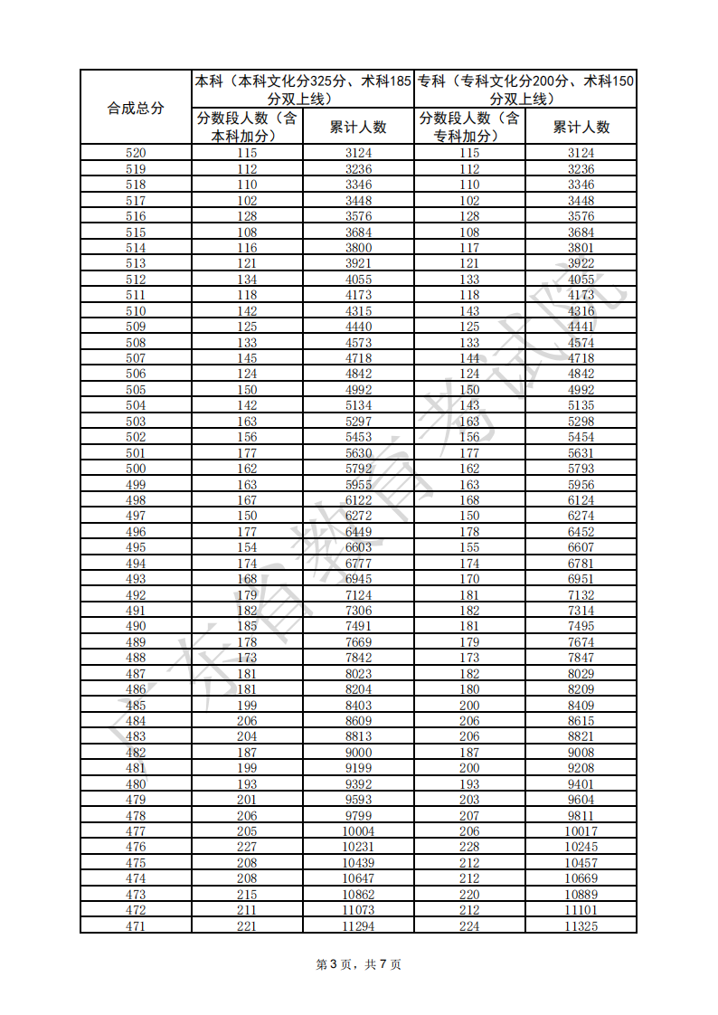 2025廣東美術(shù)高考一分一段表（含2023-2024歷年）