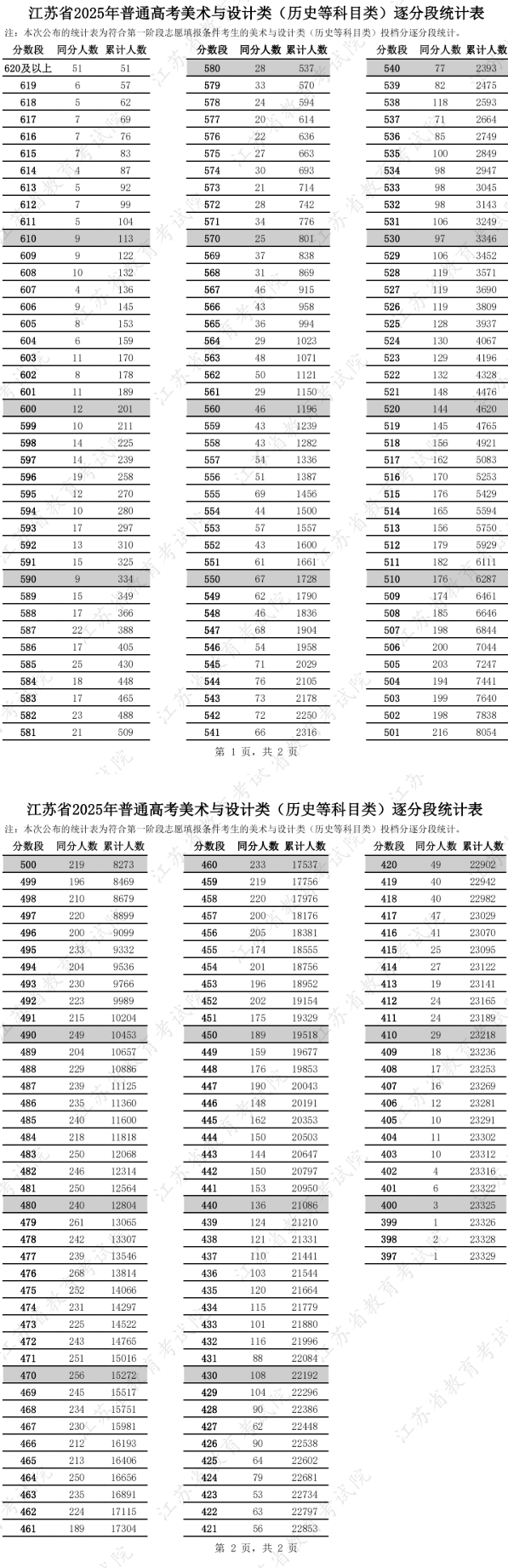 2025江蘇美術(shù)高考一分一段表（含2023-2024歷年）