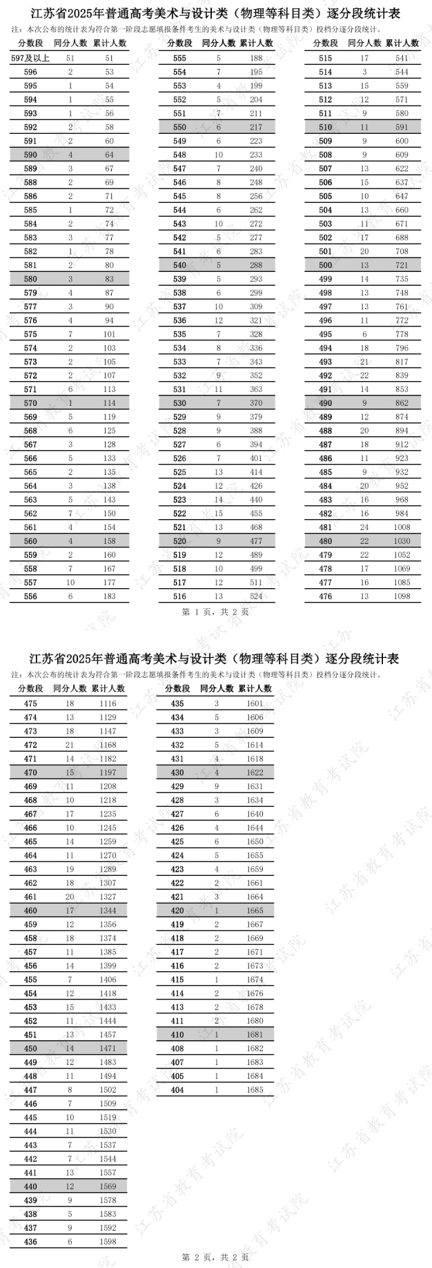 2025江蘇美術(shù)高考一分一段表（含2023-2024歷年）
