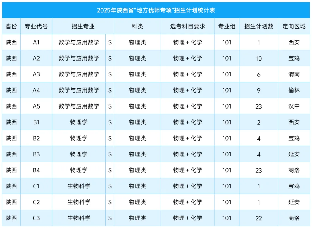 咸陽師范學(xué)院有哪些專業(yè)？