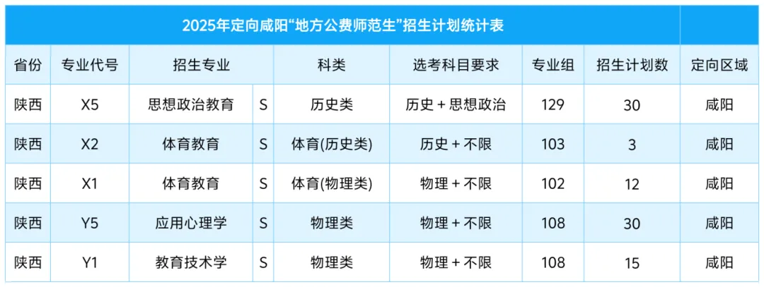咸陽師范學(xué)院有哪些專業(yè)？