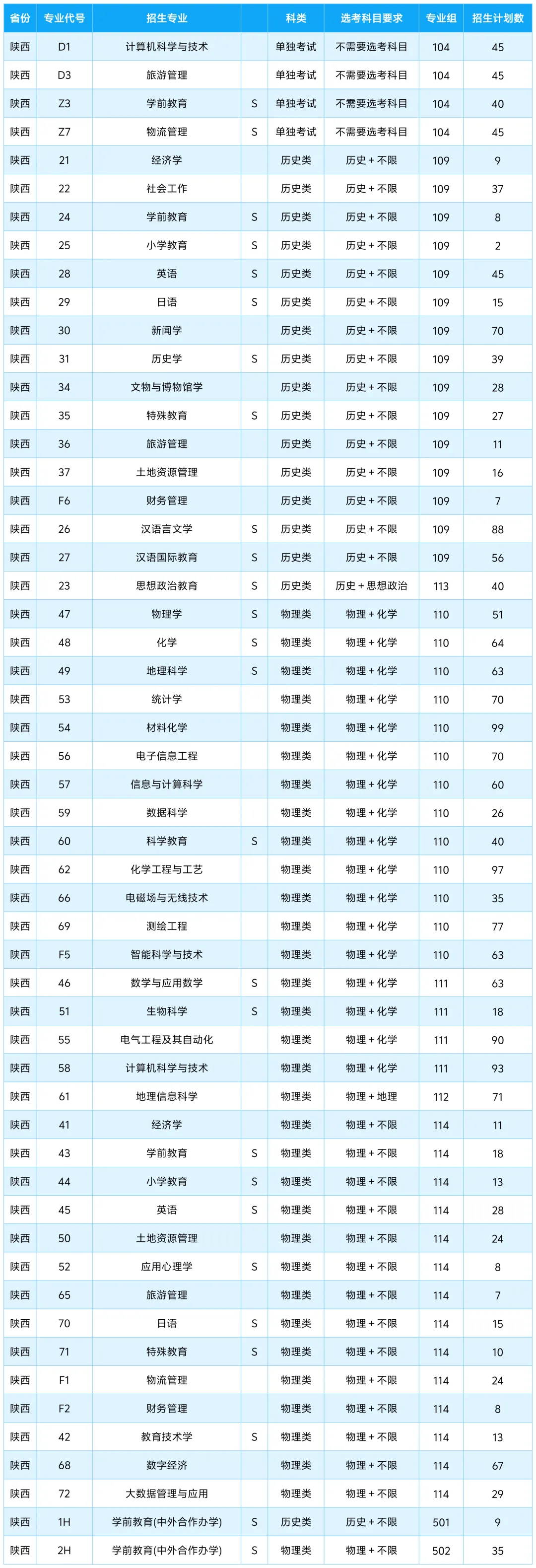 咸陽師范學(xué)院有哪些專業(yè)？