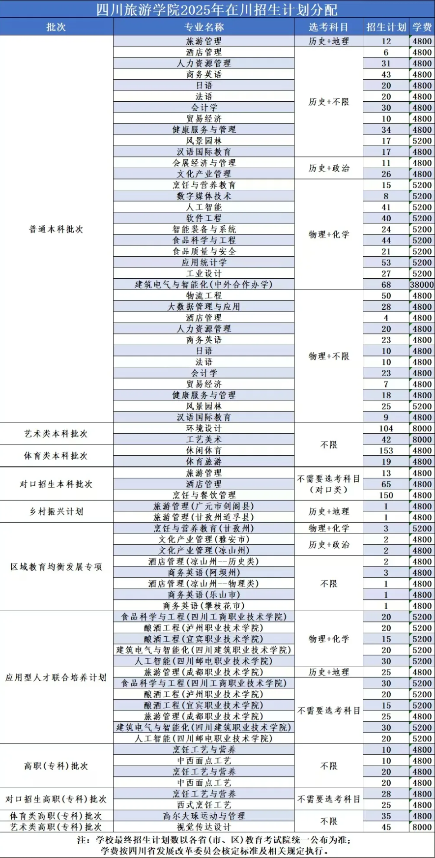 2025四川旅游學(xué)院招生計(jì)劃-各專(zhuān)業(yè)招生人數(shù)是多少