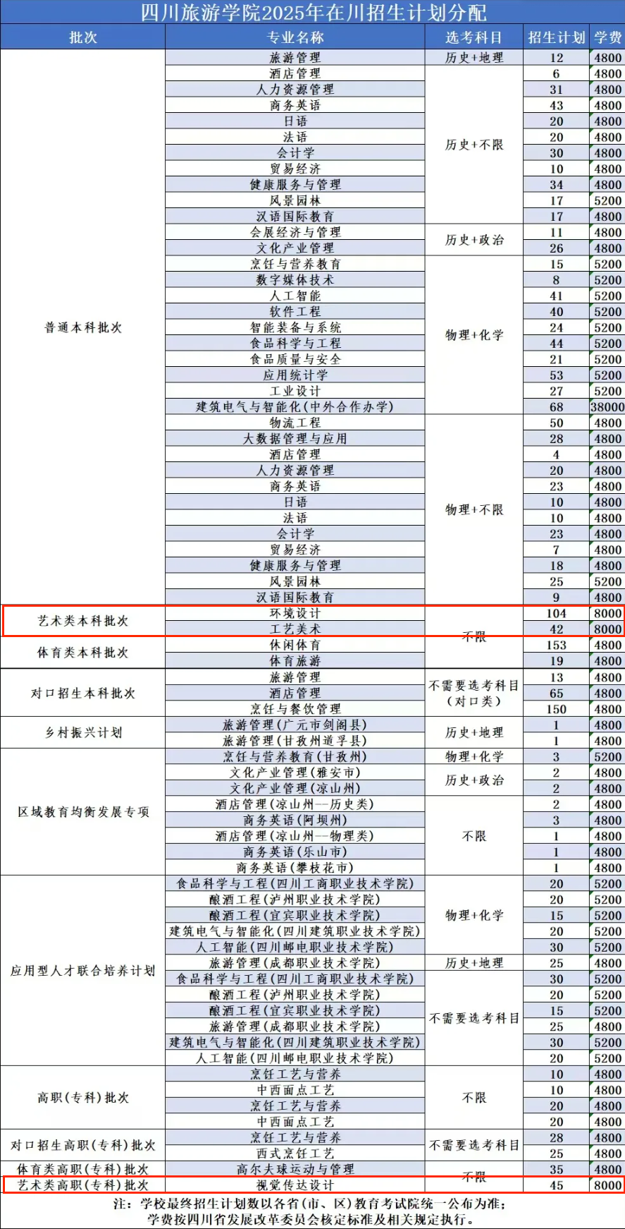 2025四川旅游學(xué)院藝術(shù)類學(xué)費(fèi)多少錢一年-各專業(yè)收費(fèi)標(biāo)準(zhǔn)