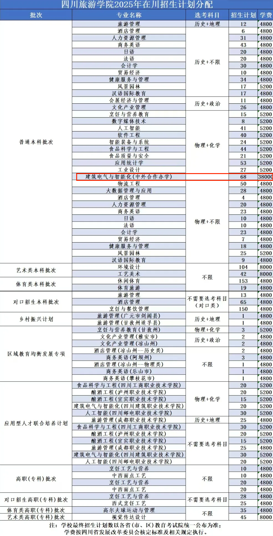 2025四川旅游學(xué)院中外合作辦學(xué)招生計劃-各專業(yè)招生人數(shù)是多少
