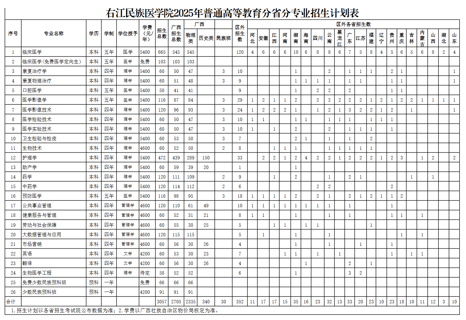 右江民族醫(yī)學院有哪些專業(yè)？