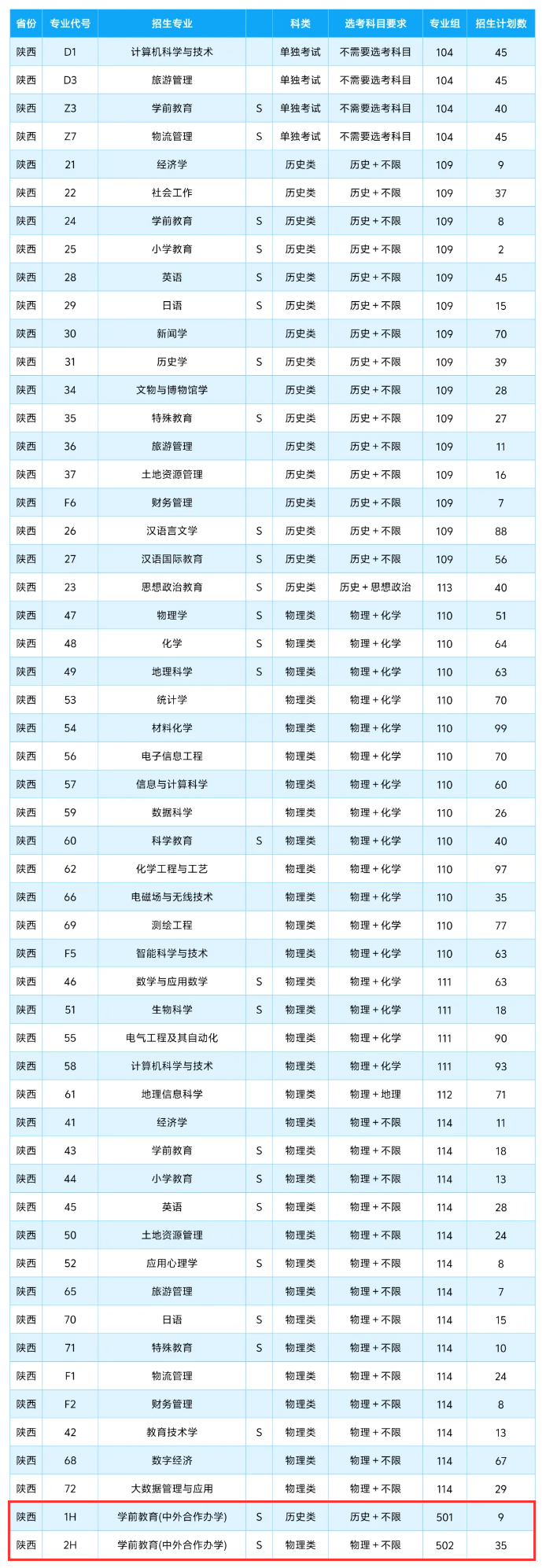 2025咸陽師范學(xué)院中外合作辦學(xué)招生計(jì)劃-各專業(yè)招生人數(shù)是多少