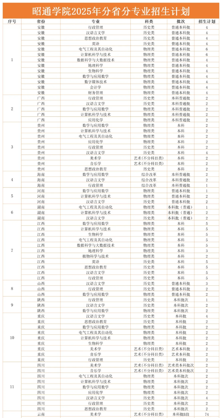 2025昭通學(xué)院招生計劃-各專業(yè)招生人數(shù)是多少