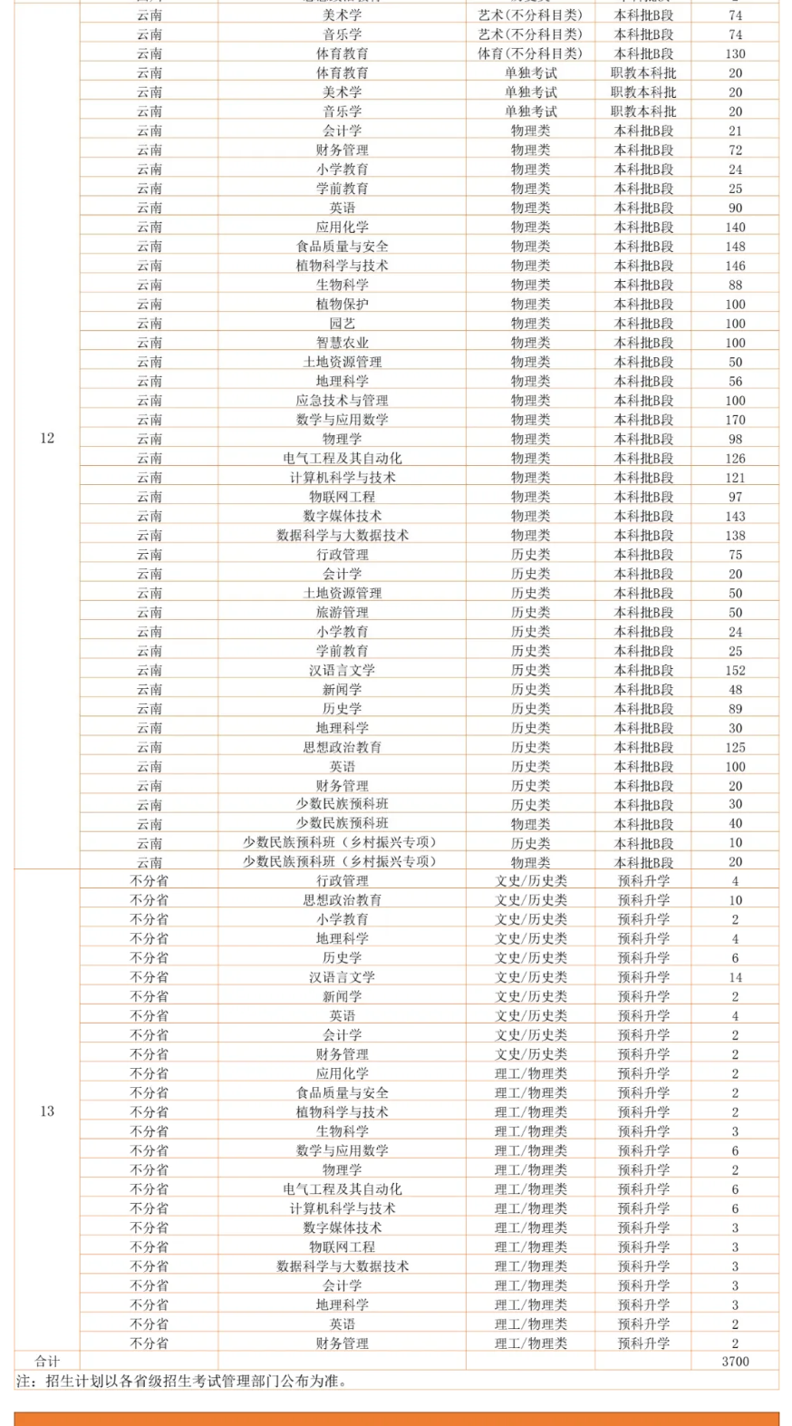 2025昭通學(xué)院招生計劃-各專業(yè)招生人數(shù)是多少